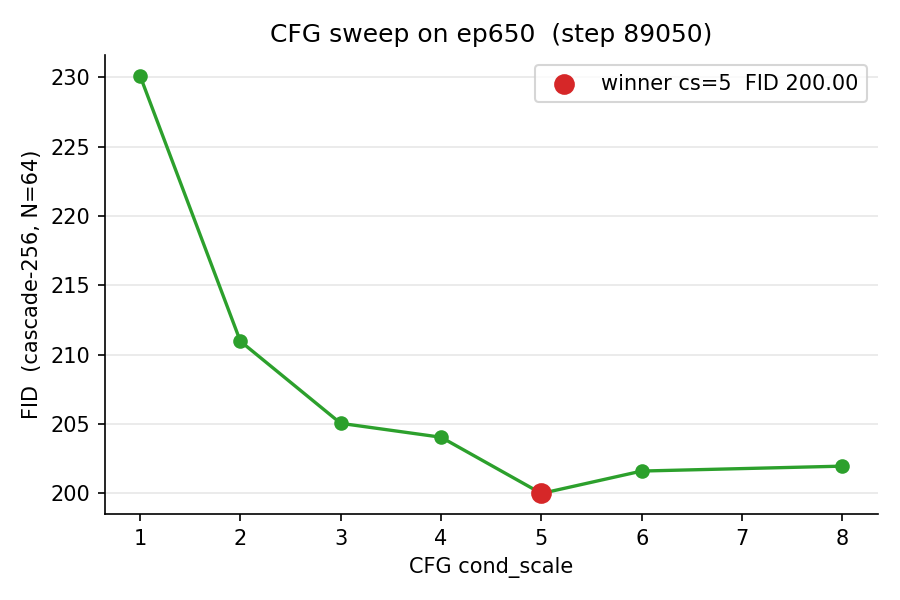 CFG sweep