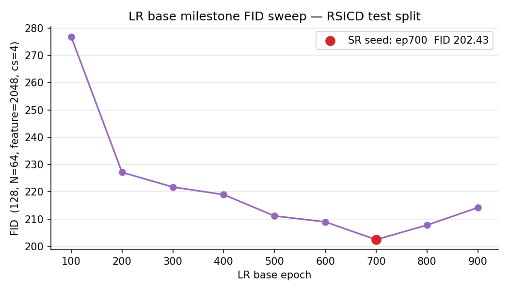 LR FID curve