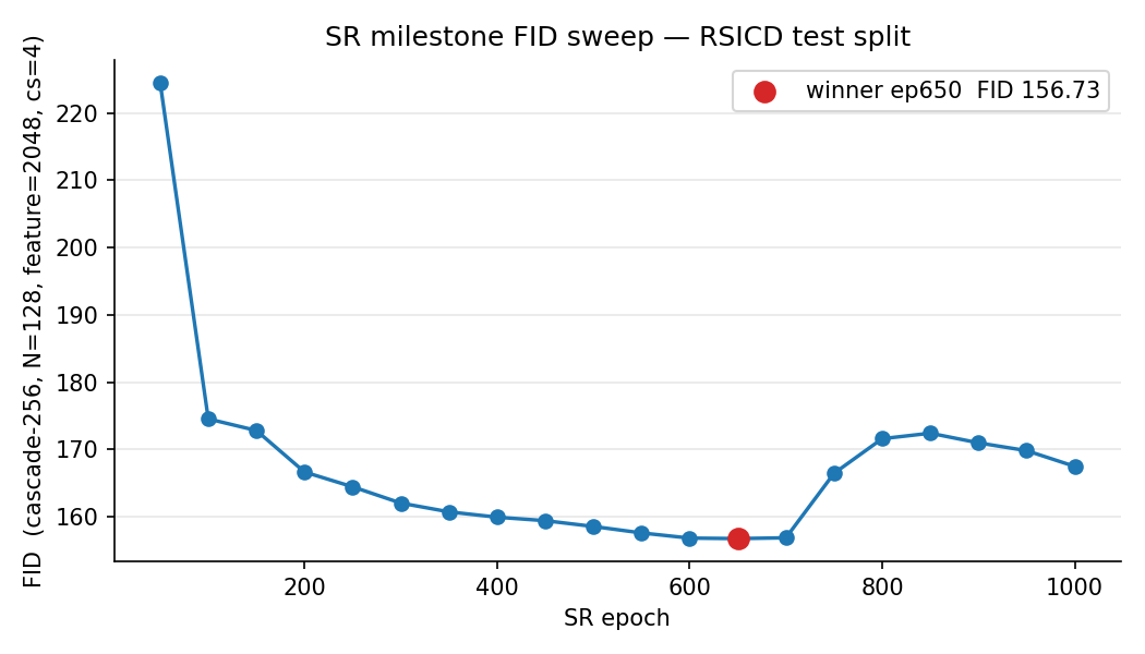 SR FID curve